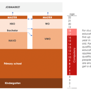 Het onderwijssysteem in Nederland